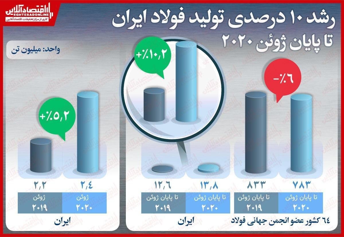 رشد ۱۰درصدی تولید فولاد ایران در دوران کرونا