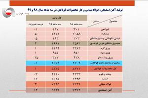 رشد تولید آهن اسفنجی بیش از رشد تولید فولاد میانی