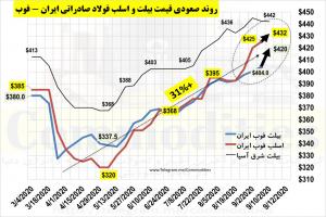 انتظار تداوم رشد قیمت های صادراتی فولاد ایران